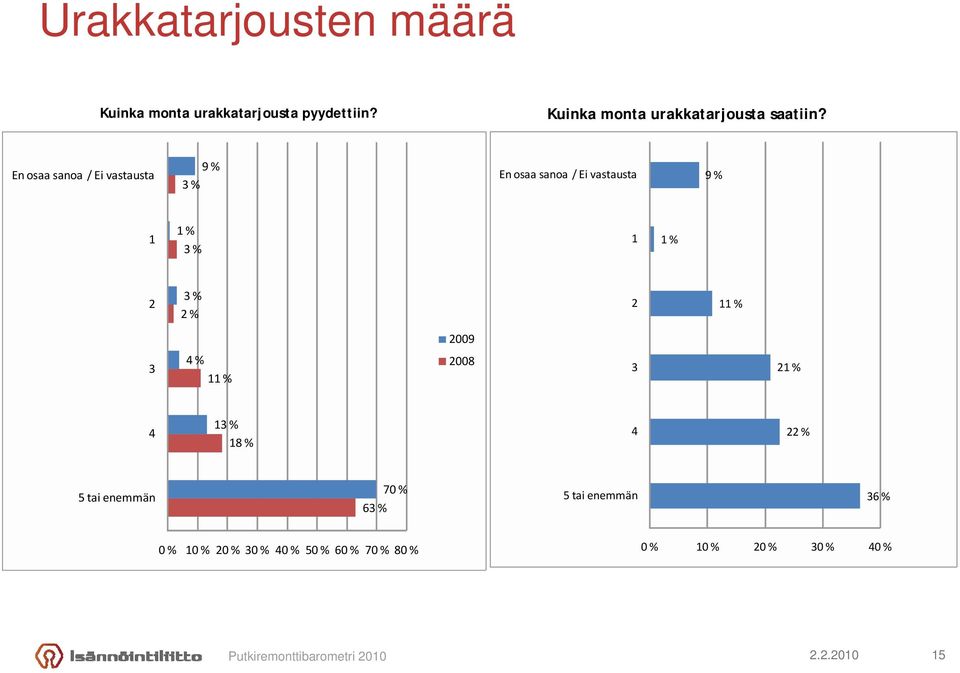 En osaa sanoa / Ei vastausta 9 % En osaa sanoa / Ei vastausta 9 % 1 1 %