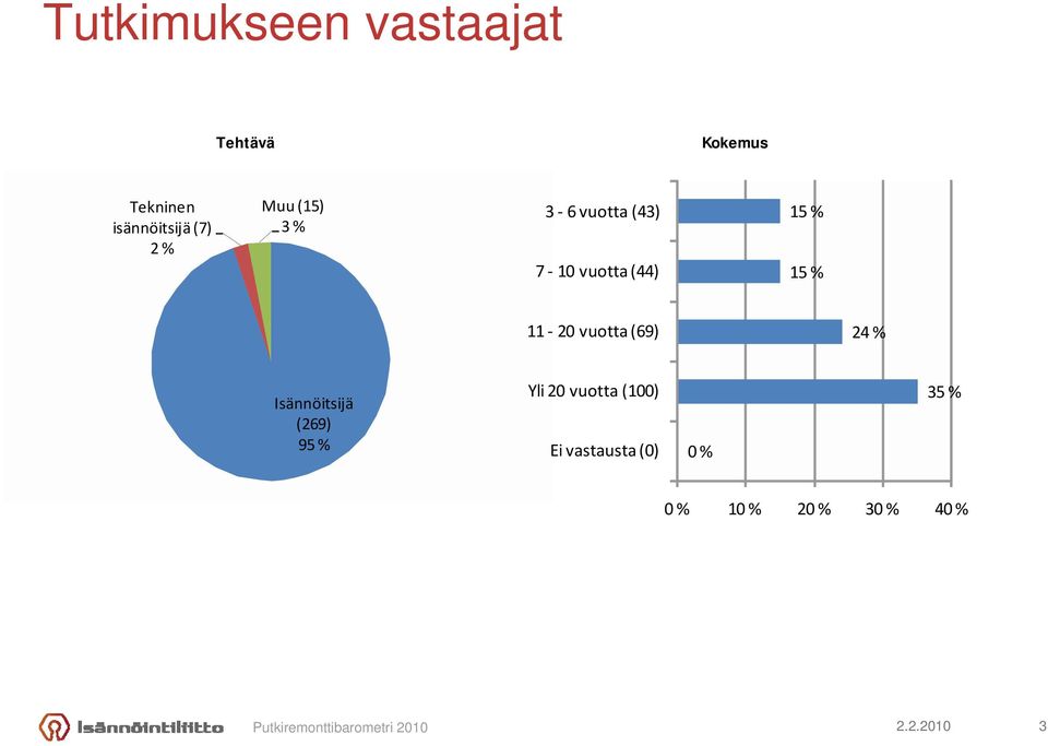 vuotta (44) 1 1 11 20 vuotta (69) 2 Isännöitsijä