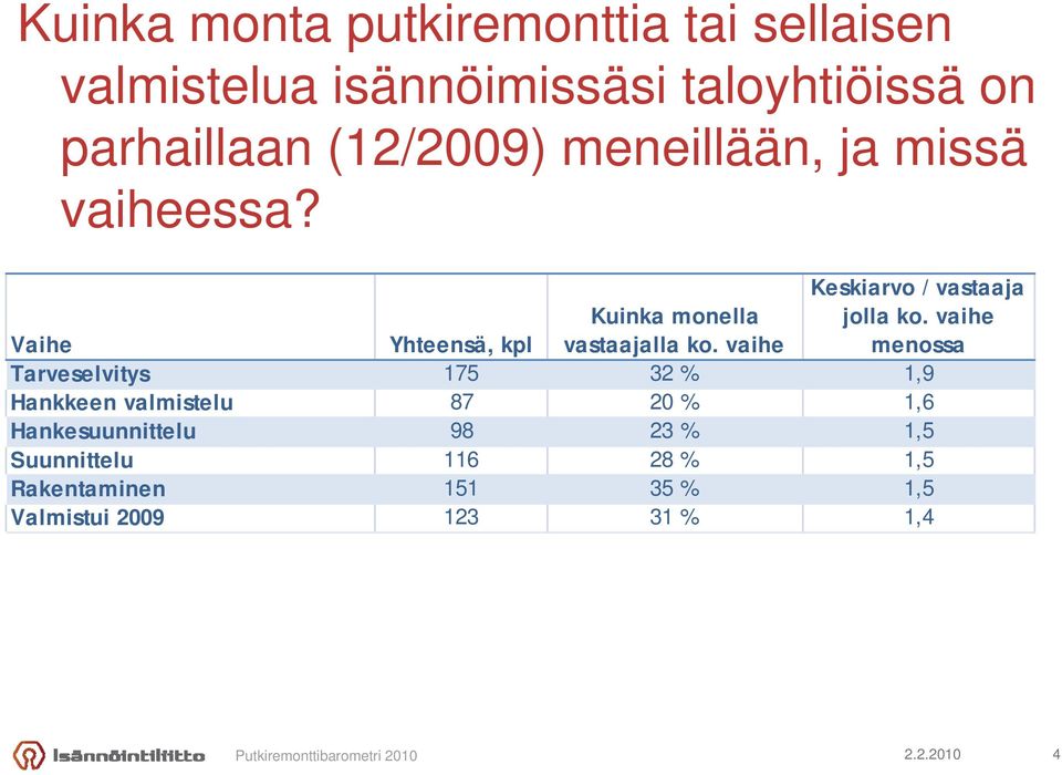 Keskiarvo / vastaaja Vaihe Yhteensä, kpl Kuinka monella vastaajalla ko. vaihe jolla ko.