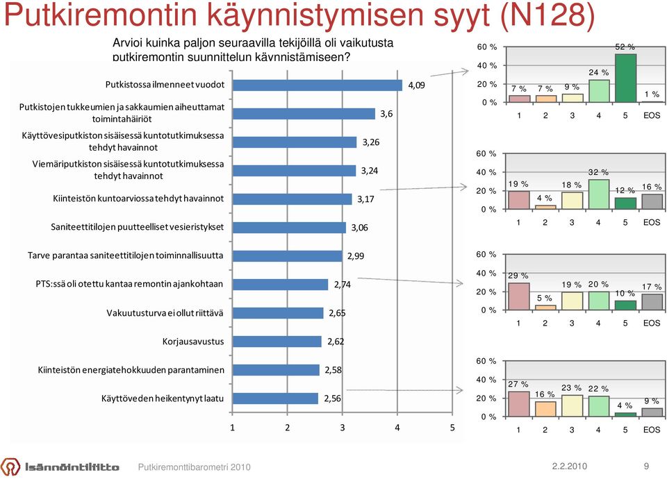 kuntotutkimuksessa tehdyt havainnot Kiinteistön kuntoarviossa tehdyt havainnot Saniteettitilojen puutteelliset vesieristykset 3,06 3,26 3,24 3,17 3,6 4,09 6 4 2 6 4 2 7 % 7 % 9 % 2 5 1 % 19 % 18 % 3