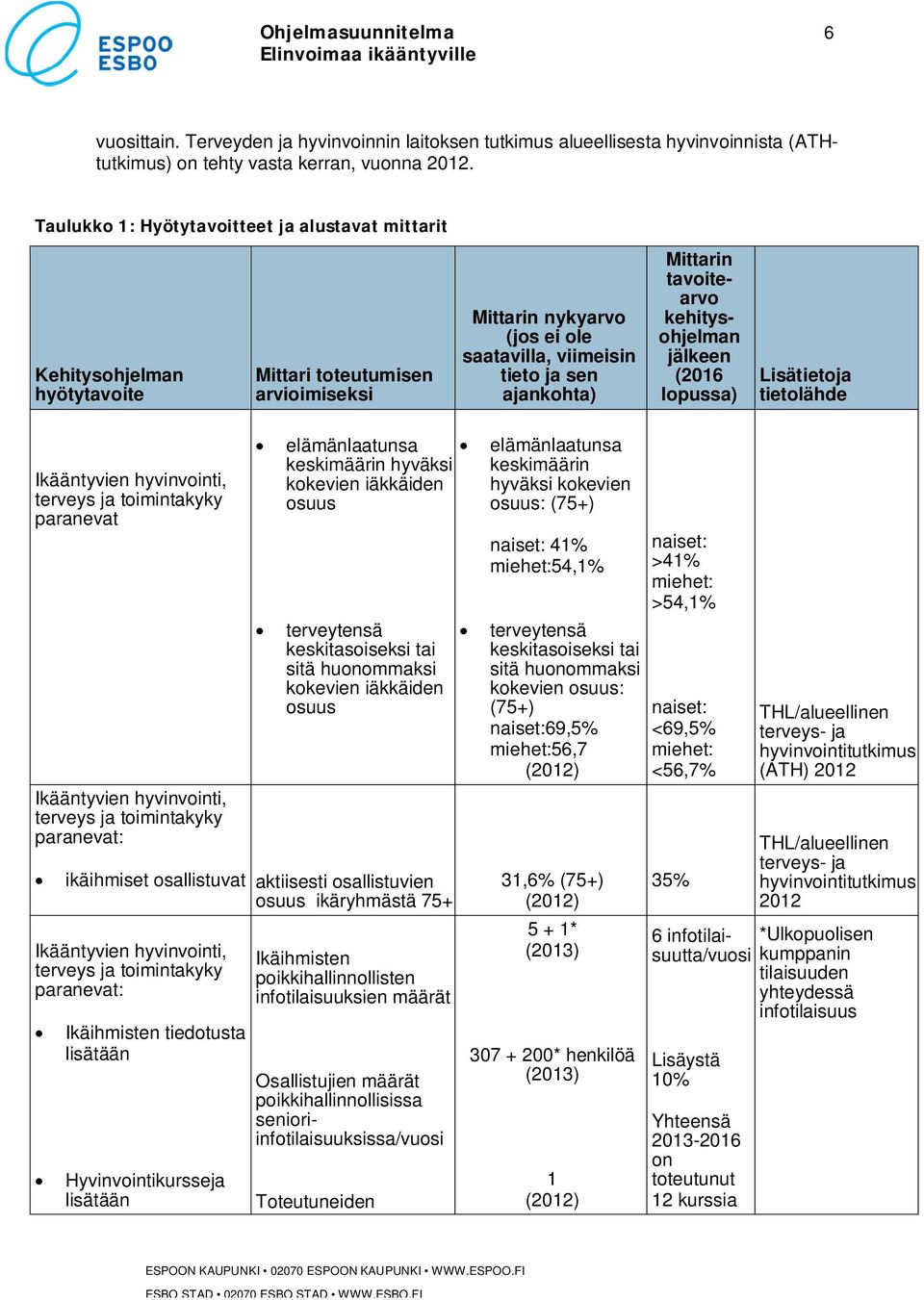 tavoitearvo kehitysohjelman jälkeen (2016 lopussa) Lisätietoja tietolähde Ikääntyvien hyvinvointi, terveys ja toimintakyky paranevat Ikääntyvien hyvinvointi, terveys ja toimintakyky paranevat: