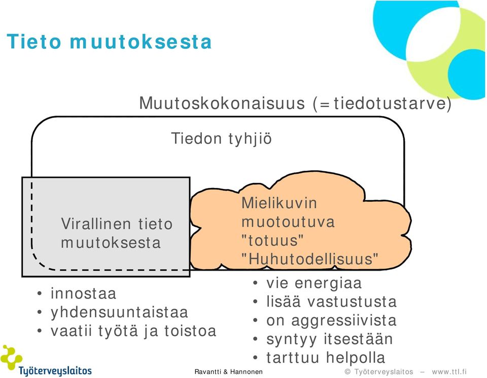 toistoa Mielikuvin Epävirallinen muotoutuva tieto, "totuus" huhut