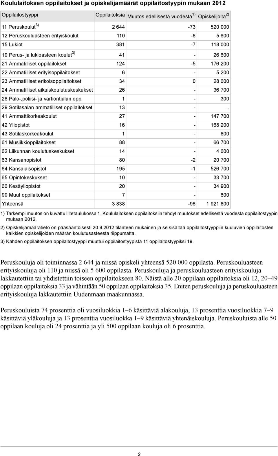 erikoisoppilaitokset 24 Ammatilliset aikuistuskeskukset 28 Palo,poliisi ja vartiontialan opp.