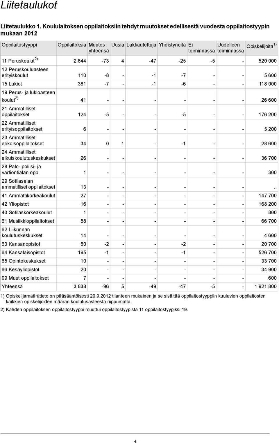 Ammatilliset oppilaitokset 22 Ammatilliset erityisoppilaitokset 23 Ammatilliset erikoisoppilaitokset 24 Ammatilliset aikuistuskeskukset 28 Palo,poliisi ja vartiontialan opp.