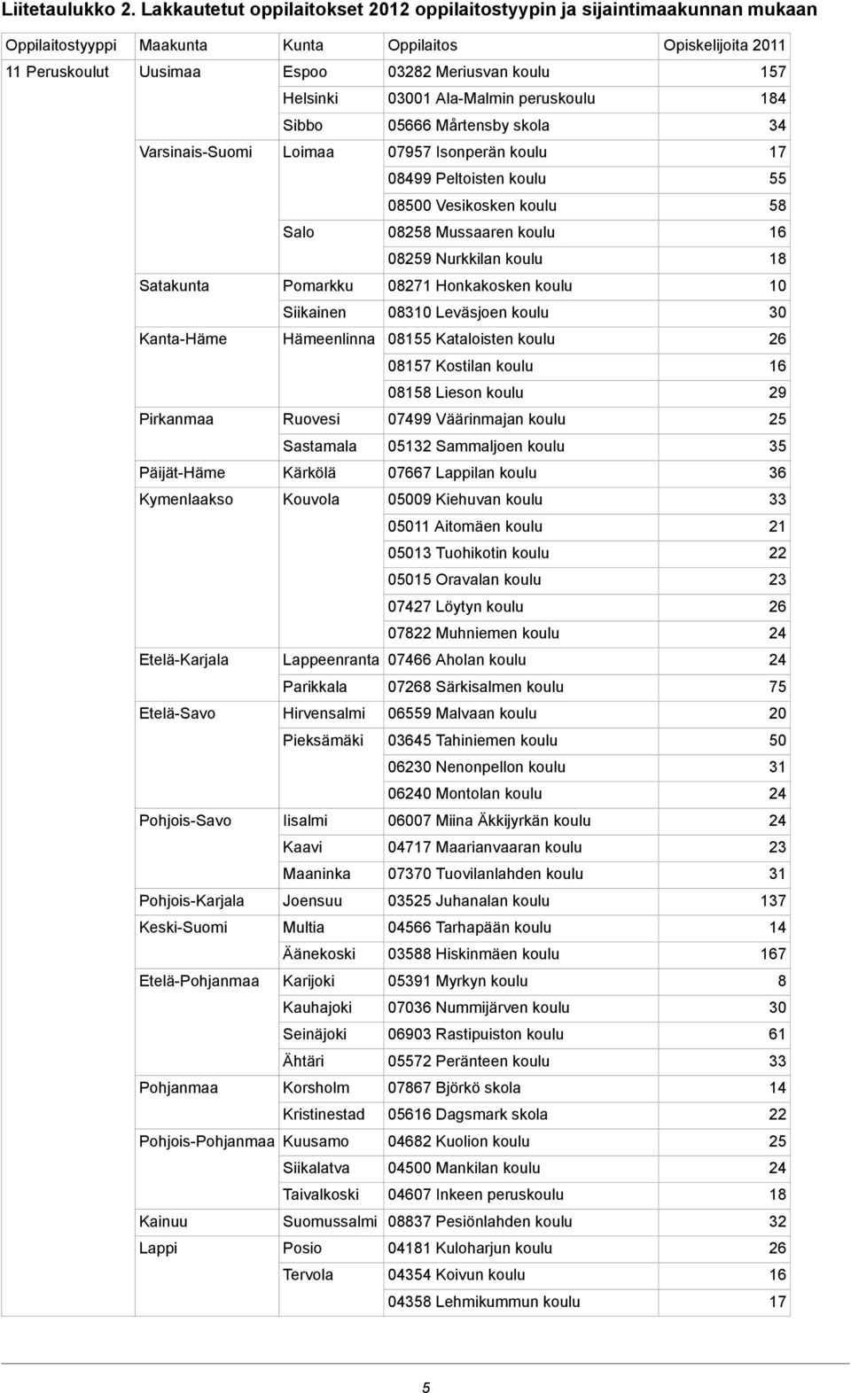 perus 184 Sibbo 05666 Mårtensby skola 34 VarsinaisSuomi Loimaa 07957 Isonperän 17 08499 Peltoisten 55 08500 Vesikosken 58 Salo 08258 Mussaaren 16 08259 Nurkkilan 18 Satakunta Pomarkku 08271