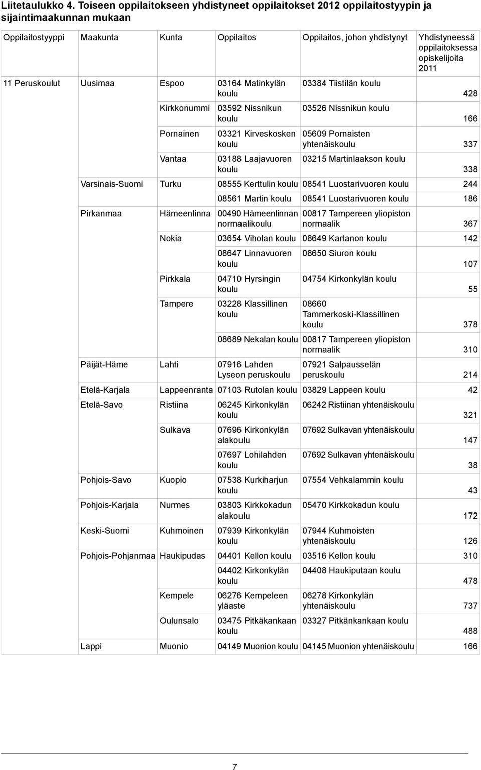 PohjoisSavo PohjoisKarjala KeskiSuomi PohjoisPohjanmaa Lappi Kunta Espoo Kirkkonummi Pornainen Vantaa Turku Hämeenlinna Nokia Pirkkala Tampere Lahti Oppilaitos 03164 Matinkylän 03592 Nissnikun 03321