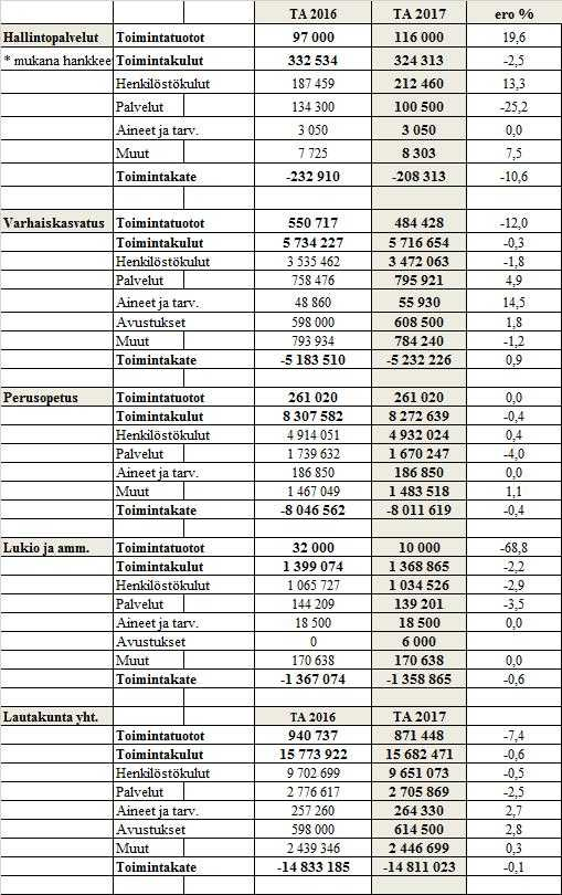 ORIVEDEN KAUPUNKI PÖYTÄKIRJA 6/2016 117 Lasten ja nuorten lautakunta 55 11.08.2016 Lasten ja nuorten lautakunta 67 29.09.