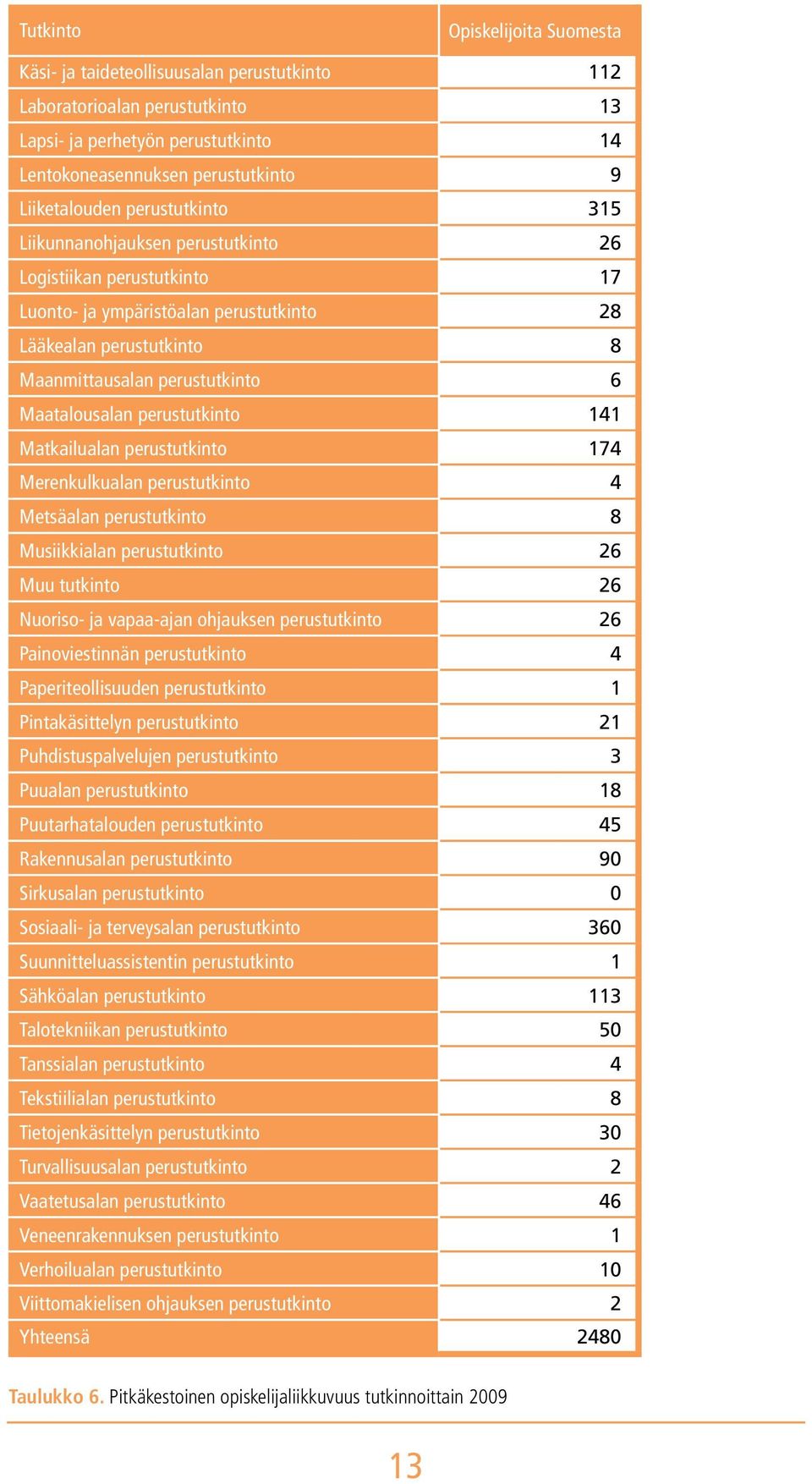 perustutkinto 141 Matkailualan perustutkinto 174 Merenkulkualan perustutkinto 4 Metsäalan perustutkinto 8 Musiikkialan perustutkinto 26 Muu tutkinto 26 Nuoriso- ja vapaa-ajan ohjauksen perustutkinto