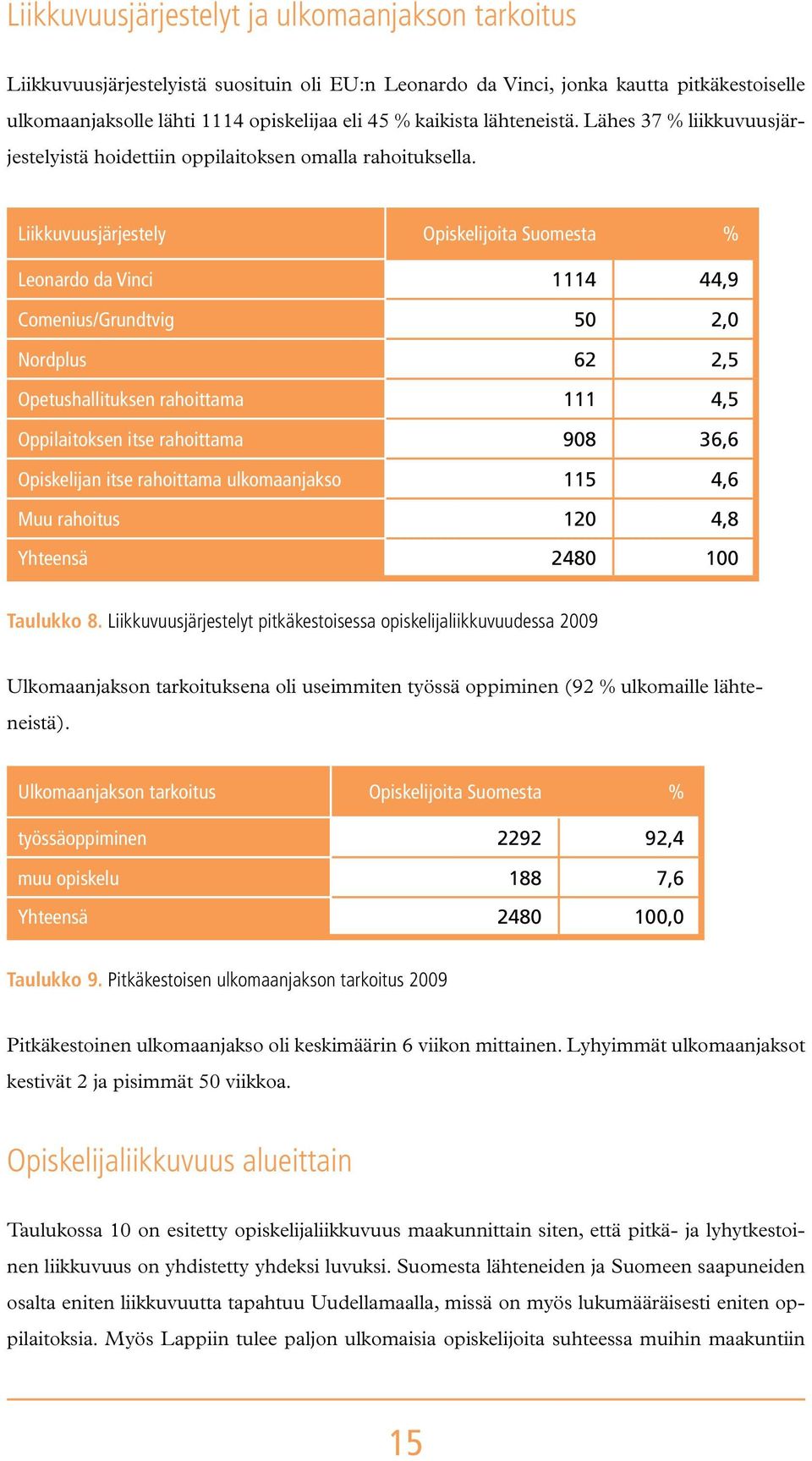 Liikkuvuusjärjestely Opiskelijoita Suomesta % Leonardo da Vinci 1114 44,9 Comenius/Grundtvig 50 2,0 Nordplus 62 2,5 Opetushallituksen rahoittama 111 4,5 Oppilaitoksen itse rahoittama 908 36,6
