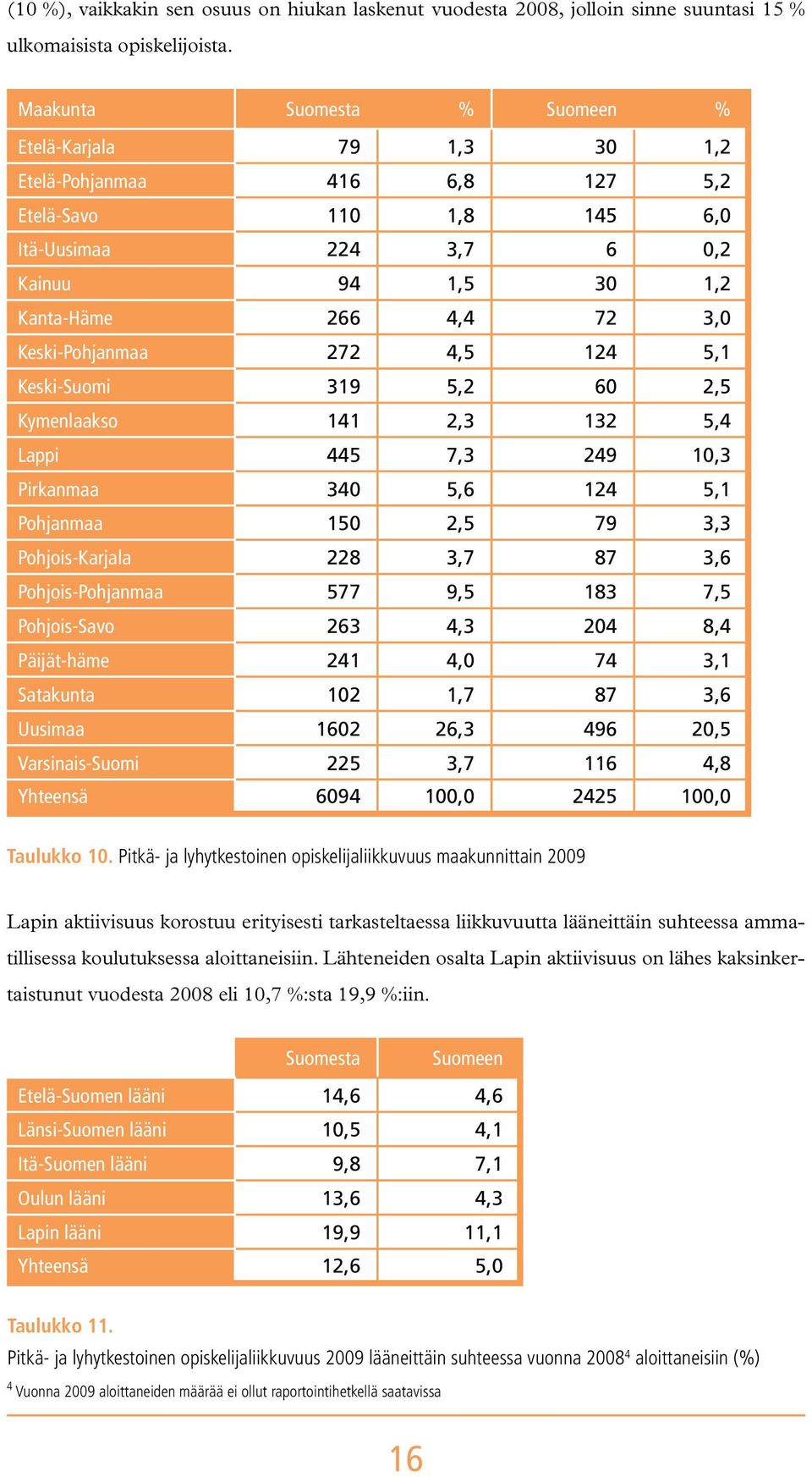 Keski-Pohjanmaa 272 4,5 124 5,1 Keski-Suomi 319 5,2 60 2,5 Kymenlaakso 141 2,3 132 5,4 Lappi 445 7,3 249 10,3 Pirkanmaa 340 5,6 124 5,1 Pohjanmaa 150 2,5 79 3,3 Pohjois-Karjala 228 3,7 87 3,6