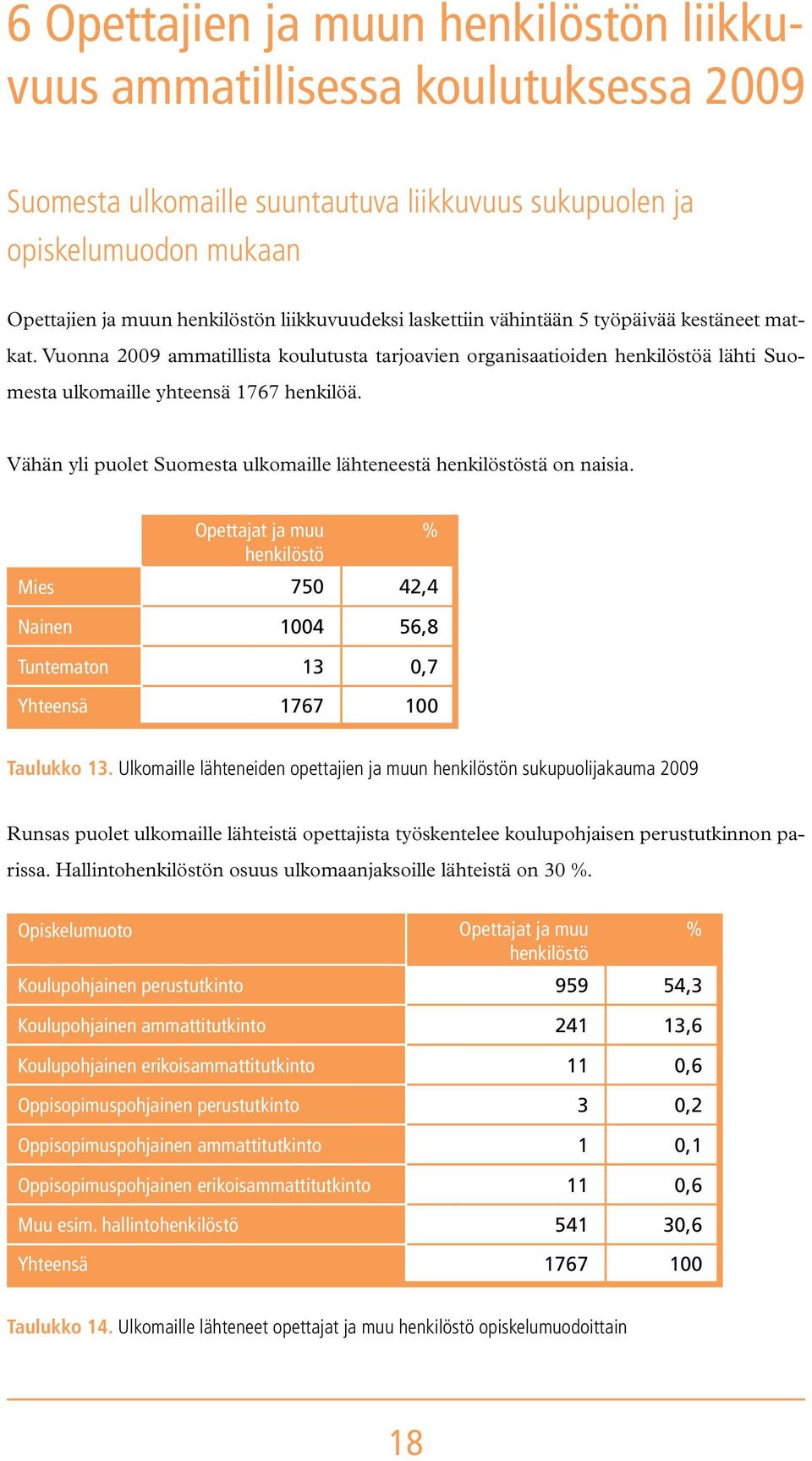 Vähän yli puolet Suomesta ulkomaille lähteneestä henkilöstöstä on naisia. Opettajat ja muu henkilöstö Mies 750 42,4 Nainen 1004 56,8 Tuntematon 13 0,7 Yhteensä 1767 100 % Taulukko 13.