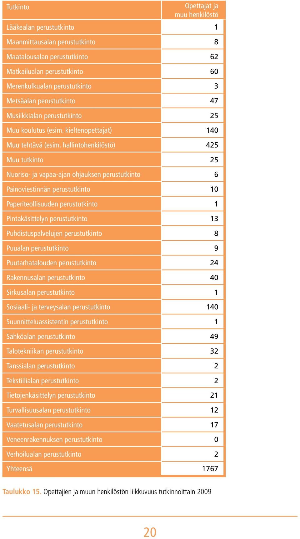 hallintohenkilöstö) 425 Muu tutkinto 25 Nuoriso- ja vapaa-ajan ohjauksen perustutkinto 6 Painoviestinnän perustutkinto 10 Paperiteollisuuden perustutkinto 1 Pintakäsittelyn perustutkinto 13
