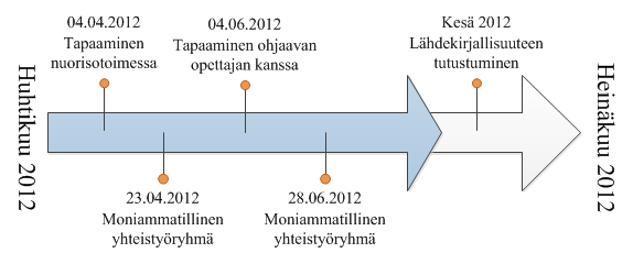 31 Toukokuussa otimme yhteyttä opinnäytetyön ohjaajaamme, Harriet Tervoseen. Hänen kanssaan suunnittelimme opinnäytetyötä, sen kulkua ja teoreettista viitekehystä sekä aikataulua.