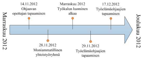 laisten kaupungilla sen vuoksi, että toimijat pystyisivät työkalua helposti käyttämään ja päivittämään. Tässä vaiheessa emme onneksi tienneet, minkälaisen urakan saimme. 36 KUVIO 6.