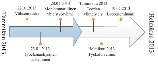 muille toimijoille. Päivityksestä muistuttaa vuosittain yhteistyöryhmän puheenjohtaja Tuomas Saarela. 38 Työelämäohjaajien kanssa meillä oli palaveri tammikuussa.