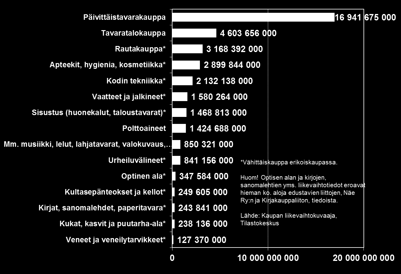 Vähittäiskaupan alatoimialat Liikevaihto yht.