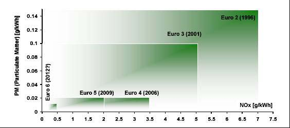 Vuores 2030 17/37 Kuva 5. Raskaan kaluston päästönormit (hiukkaset PM ja typenoksidit NOx EURO4(2006) ja EURO5 (10/2009) ja suunnitteilla oleva EURO6 (2012-2016?). 14 Kuvassa 6.