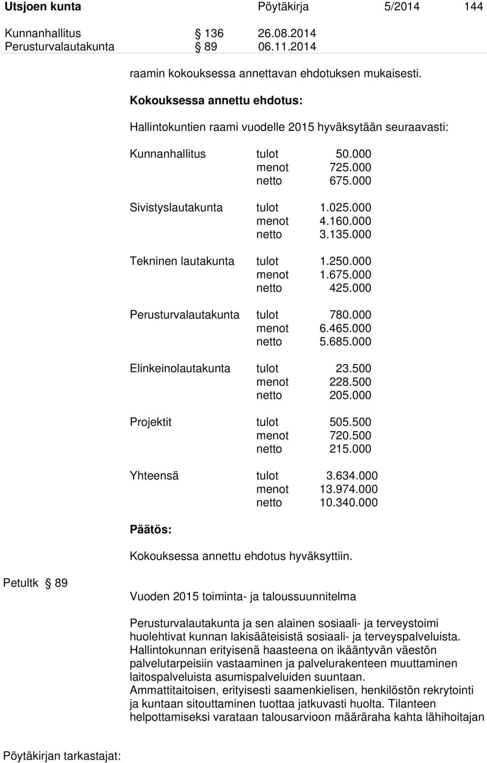 000 netto 3.135.000 Tekninen lautakunta tulot 1.250.000 menot 1.675.000 netto 425.000 Perusturvalautakunta tulot 780.000 menot 6.465.000 netto 5.685.000 Elinkeinolautakunta tulot 23.500 menot 228.