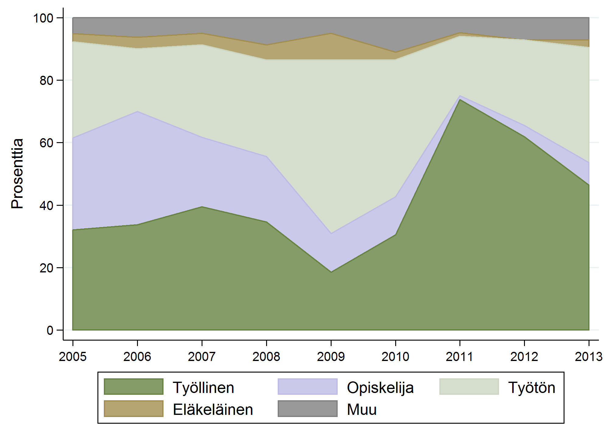 4 ETLA Raportit ETLA Reports No 64 3 Elämää työpankin jälkeen yleiskuva Seuraavat kuvaukselliset tarkastelut perustuvat siis 84 henkilön tietoihin.