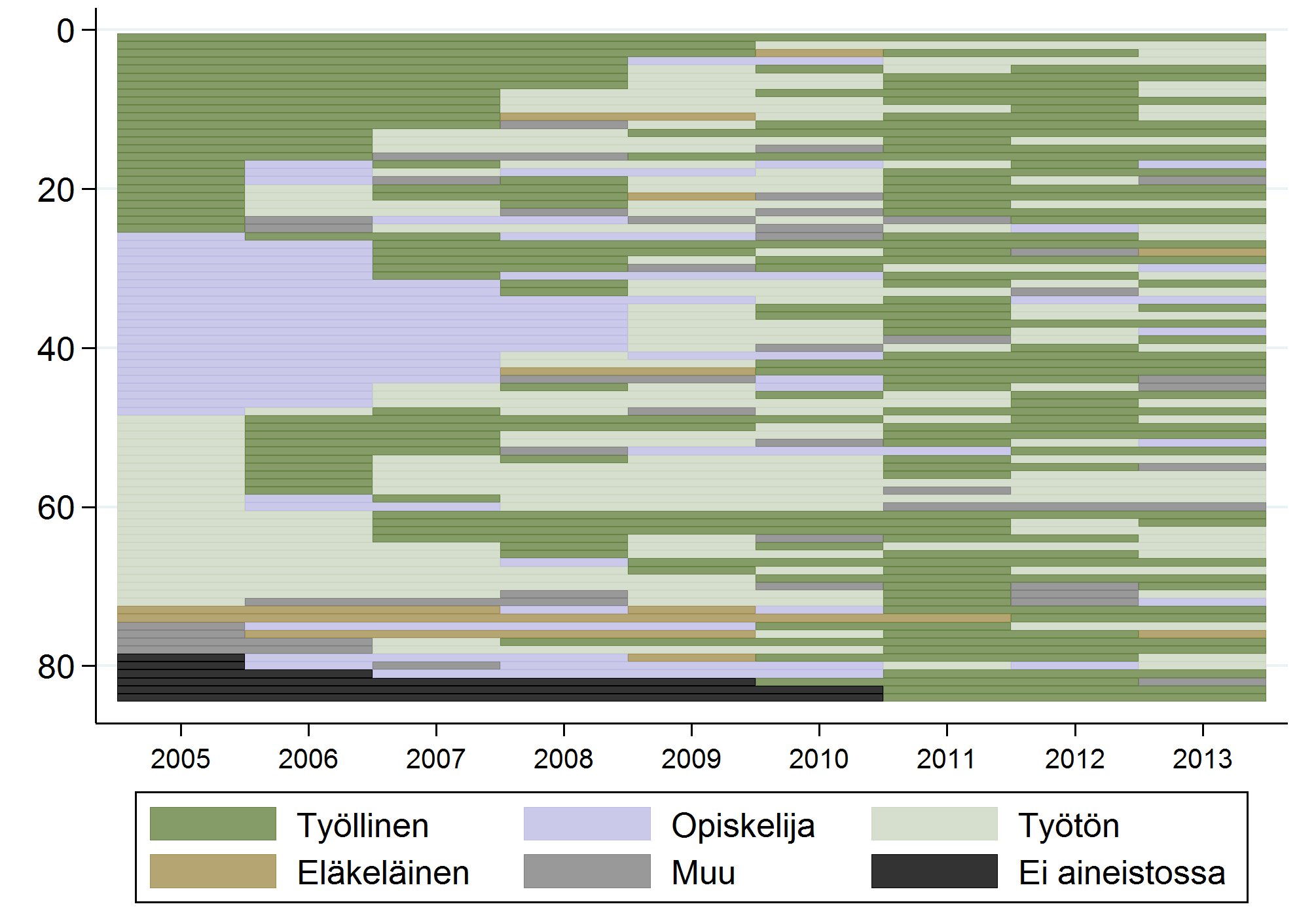 Työpankin kautta työllistyminen 7 vat yksittäiset henkilöt ovat liikkuneet vuodesta toiseen eri työmarkkinatilojen välillä.