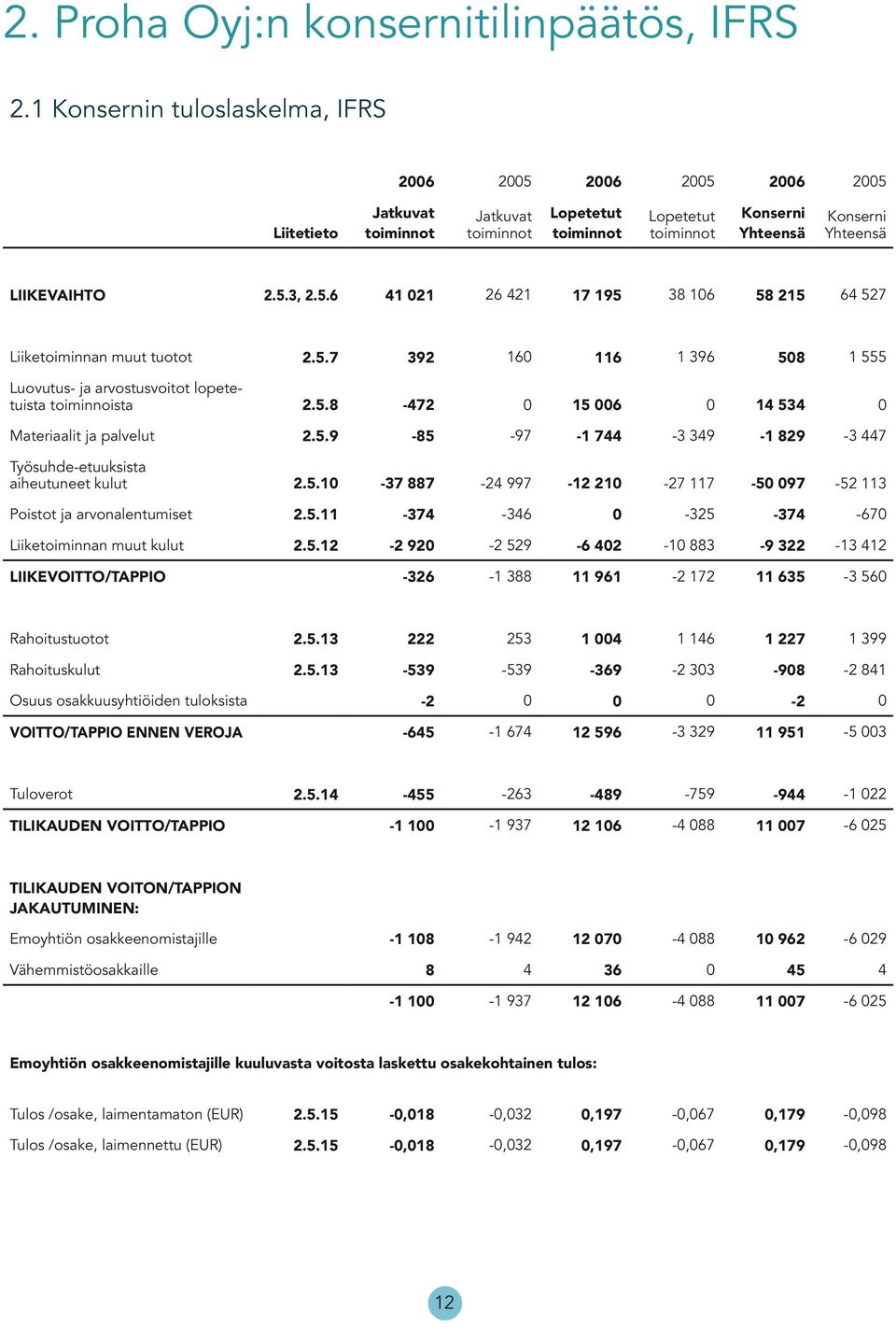 2.5.3, 2.5.6 41 021 26 421 17 195 38 106 58 215 64 527 Liiketoiminnan muut tuotot 2.5.7 392 160 116 1 396 508 1 555 Luovutus- ja arvostusvoitot lopetetuista toiminnoista 2.5.8-472 0 15 006 0 14 534 0 Materiaalit ja palvelut 2.
