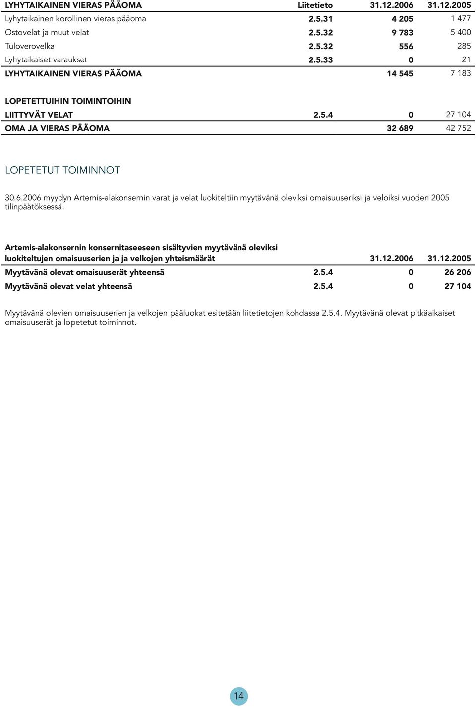 9 42 752 LOPETETUT TOIMINNOT 30.6.2006 myydyn Artemis-alakonsernin varat ja velat luokiteltiin myytävänä oleviksi omaisuuseriksi ja veloiksi vuoden 2005 tilinpäätöksessä.