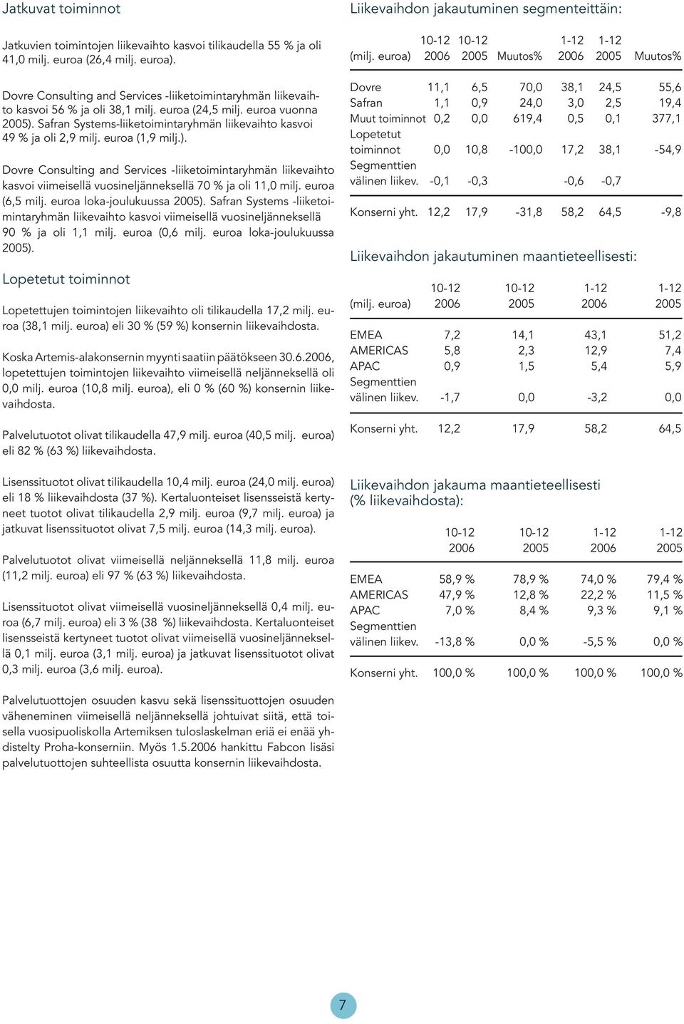 Safran Systems-liiketoimintaryhmän liikevaihto kasvoi 49 % ja oli 2,9 milj. euroa (1,9 milj.).