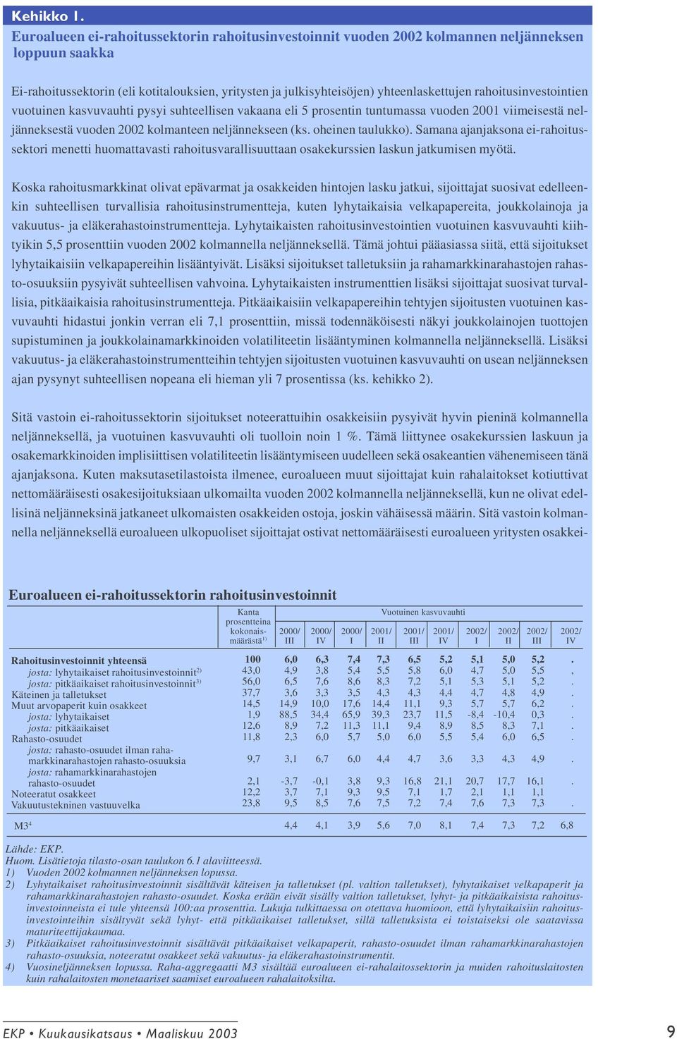 rahoitusinvestointien vuotuinen kasvuvauhti pysyi suhteellisen vakaana eli 5 prosentin tuntumassa vuoden 2001 viimeisestä neljänneksestä vuoden 2002 kolmanteen neljännekseen (ks. oheinen taulukko).