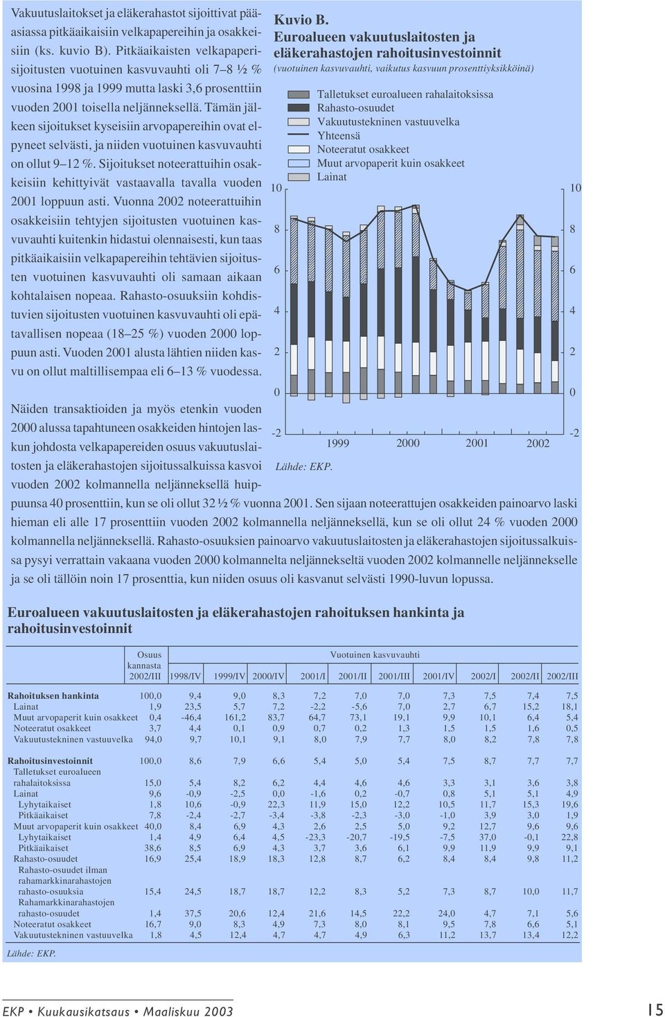 Tämän jälkeen sijoitukset kyseisiin arvopapereihin ovat elpyneet selvästi, ja niiden vuotuinen kasvuvauhti on ollut 9 12 %.