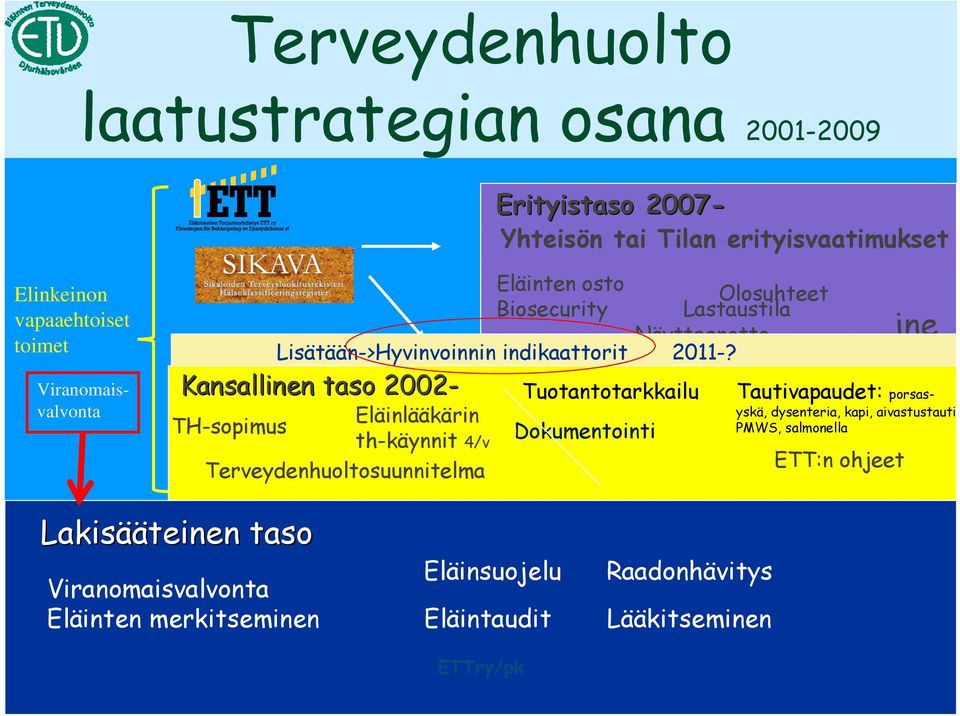 Viranomaisvalvonta Kansallinen taso 2002- Eläinlääkärin th-käynnit 4/v Terveydenhuoltosuunnitelma TH-sopimus Tuotantotarkkailu Dokumentointi ETT:n