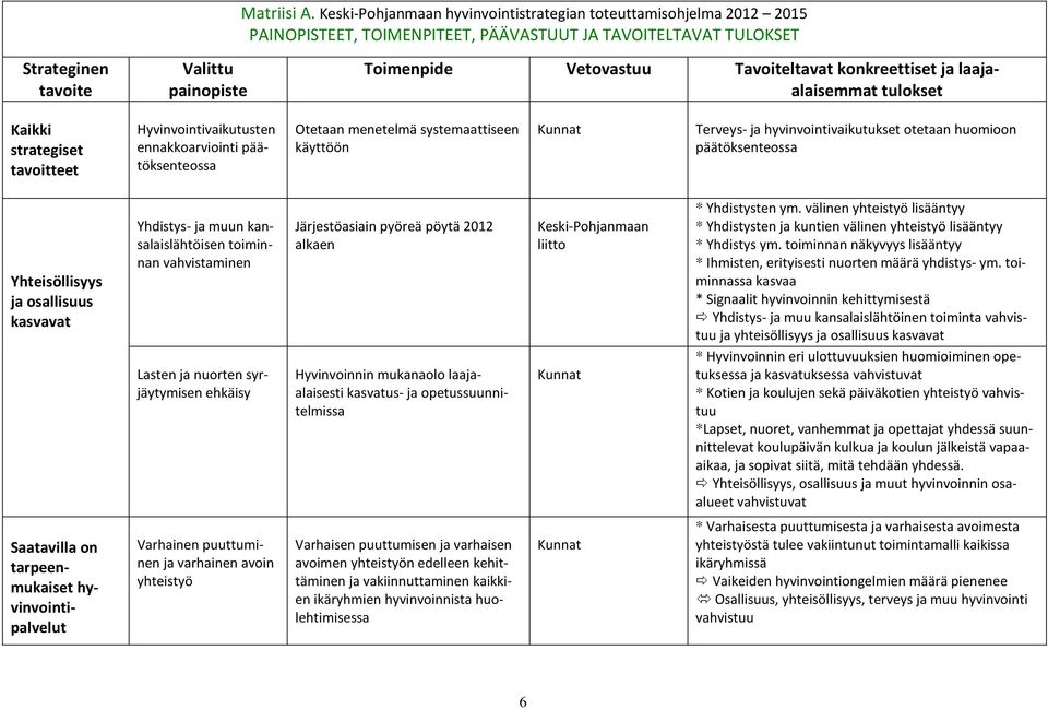 Tavoiteltavat konkreettiset ja laajaalaisemmat tulokset Kaikki strategiset tavoitteet Hyvinvointivaikutusten ennakkoarviointi päätöksenteossa Otetaan menetelmä systemaattiseen käyttöön Kunnat