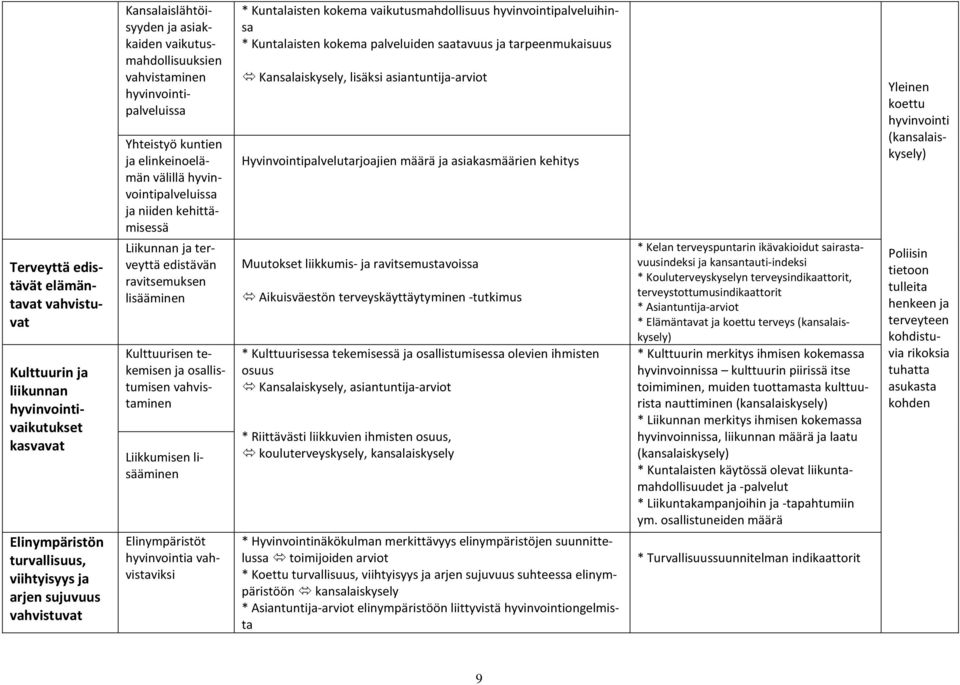 ravitsemuksen lisääminen Kulttuurisen tekemisen ja osallistumisen vahvistaminen Liikkumisen lisääminen Elinympäristöt hyvinvointia vahvistaviksi * Kuntalaisten kokema vaikutusmahdollisuus