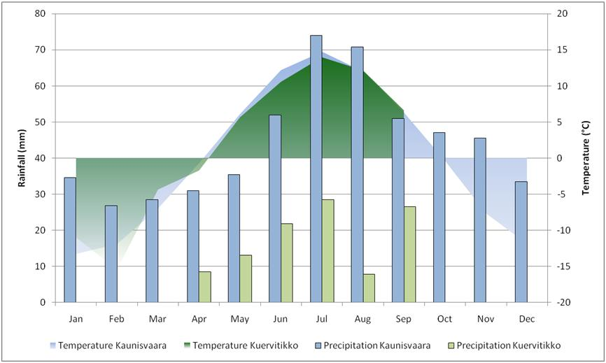Hannukainen HIA PHASE 2 Main Report Kuva 5-2: Korrelaatiot kuukausilämpötilojen ja sademäärien välillä Kuervitikon (2012, Northland) ja Kaunisvaaran (1961 2007, SMHI) sääasemilla Kaunisvaaran
