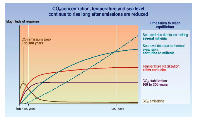 IPCC 2001