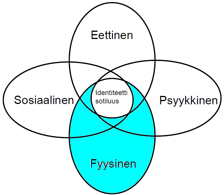 1 Sotilaan toimintakykymalli LIITE 1