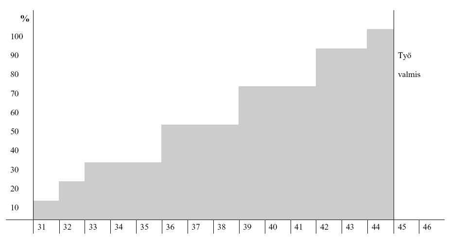 KUVA 6. Tuotantoaikakaavio (http://www.mittaviiva.fi/ratuflow/ -> Aikatauluteoriaa -> Käsitteitä -> Aikataulumuodot -> Tuotantoaikakaavio) 3.