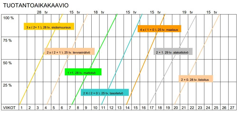 10 Kuva 5: Tuotantoaikakaavio Tahdistavien töiden asettaminen aikatauluun selventää hankkeen resurssitarpeita.