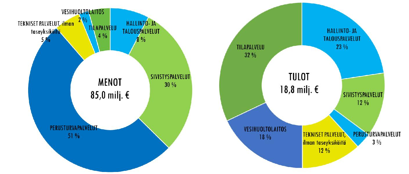 MENOT JA TULOT TOIMIALOITTAIN (SIS. SISÄISET ERÄT) Hallinto- ja talouspalvelut 6,5 milj. Sivistyspalvelut 25,2 milj. Perusturvapalvelut 43,5 milj. Tekniset palvelut ilman taseyks. 4,4 milj.