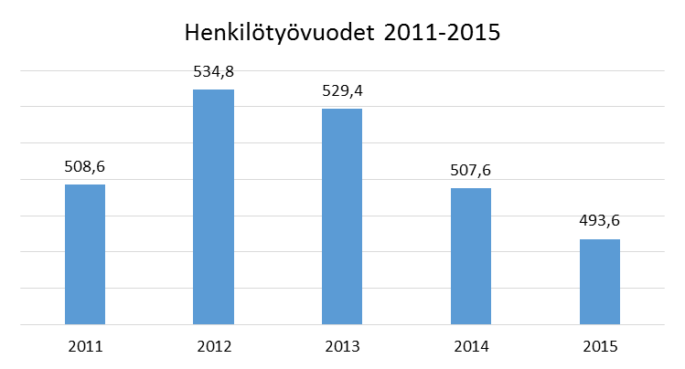 HENKILÖSTÖ Henkilöstökulut 1 000 TP 2015 TP 2014 Muutos-% Palkat ja palkkiot 15 564,8 16 096,4-3,3 % Eläkekulut 4 623,6 4 903,8-5,7 % Muut henkilöstösivukulut 814,5 818,9-0,5 % Yhteensä 21 002,9 21