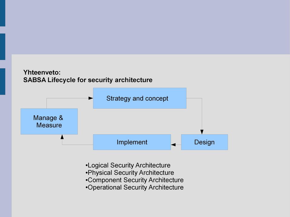 Logical Security Architecture Physical Security