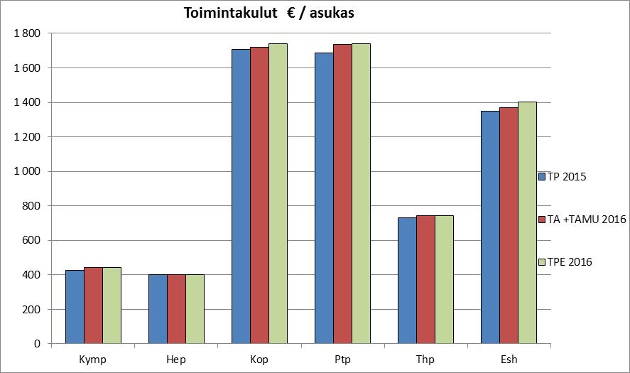 Toimintakulut / asukas TP / TA +TAMU / TPE / 2015 asukas 2016 asukas 2016 asukas milj.