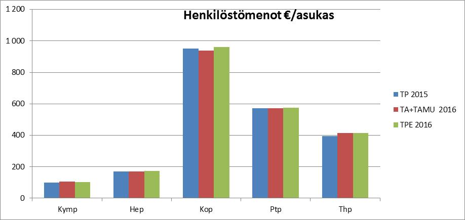 Henkilöstömenot / asukas TP / TA+TAMU / TPE / 2015 asukas 2016 asukas 2016 asukas milj.