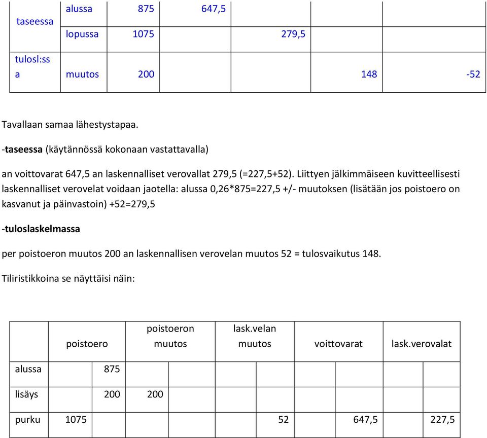 Liittye jälkimmäisee kuvitteellisesti laskealliset verovelat voidaa jaotella: alussa 0,26*875=227,5 +/- muutokse (lisätää jos poistoero o kasvaut ja