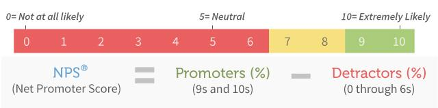 18 2.6 Net Promoter Score (NPS) - Suosittelun mittaaminen Kyselyn neljäs ja opinnäytetyön kannalta tärkein osio keskittyi suosittelun mittaamiseen.
