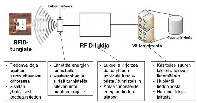 11 Hallitsevia standardeja ei ole tällä hetkellä RFID-tunnisteiden ja lukijoiden käytössä.