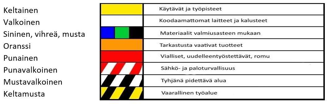 30 5 LEANIN MUKAINEN VÄRITUNNISTUS Tuotantotilojen värikoodaukseen ei tällä hetkellä ole voimassa olevaa standardia, joka määrittelisi värien käytön.