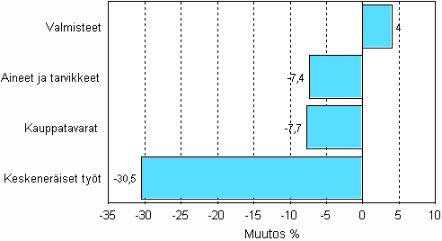 Kuviot Teollisuuden varastojen muutos varastotyypeittäin, 2008/IV