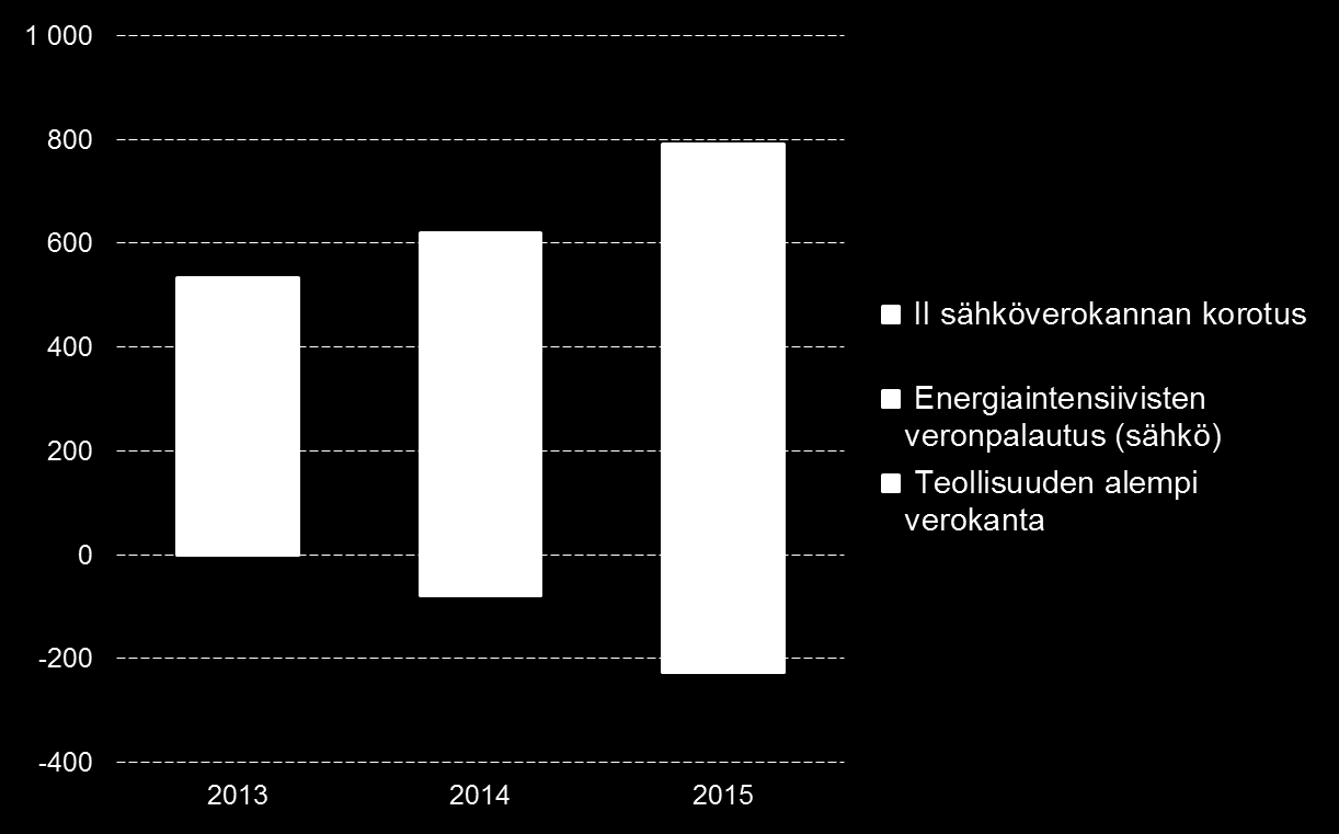 Teollisuustuet maksatetaan muilla! Teollisuus saa lisää tukia kun palvelujen verokantaa korotetaan Milj. Vuonna 2013 teollisuuden matalampaa sähköverotusta tuettiin 534 Milj. eurolla.