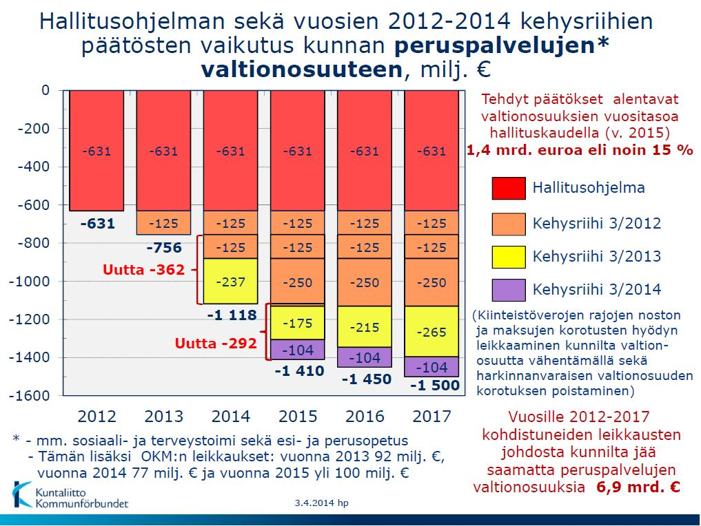 13 Lähde: VM /