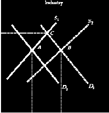 4 8.8 THE INDUSTRY S LONG-RUN SUPPLY CURVE Chapter 8: Profit Maximization and Competitive Supply Constant-Cost Industry Figure 8.